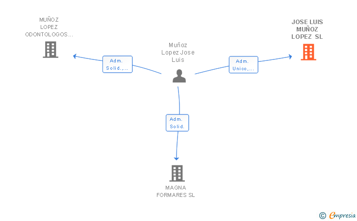 Vinculaciones societarias de JOSE LUIS MUÑOZ LOPEZ SL