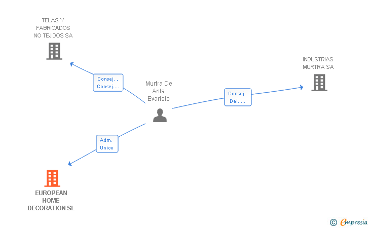 Vinculaciones societarias de EUROPEAN HOME DECORATION SL