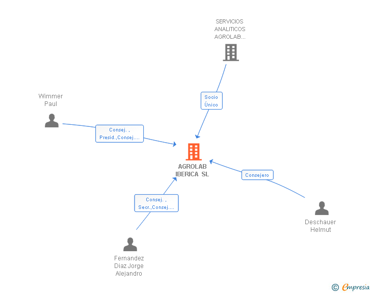 Vinculaciones societarias de AGROLAB IBERICA SL