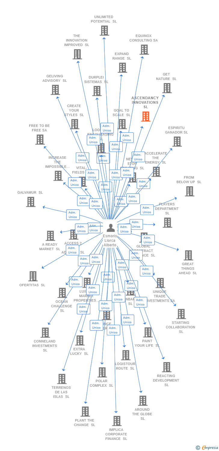 Vinculaciones societarias de LIMPIEZA DE APARTAMENTOS TURISTICOS BARCELONA SL