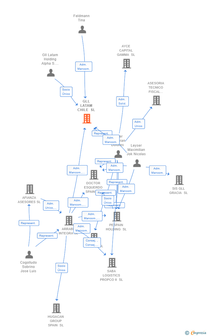 Vinculaciones societarias de GLL LATAM CHILE SL
