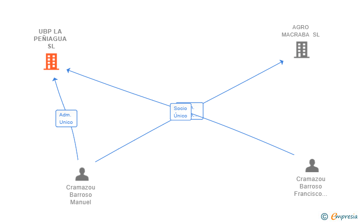 Vinculaciones societarias de UBP LA PEÑIAGUA SL