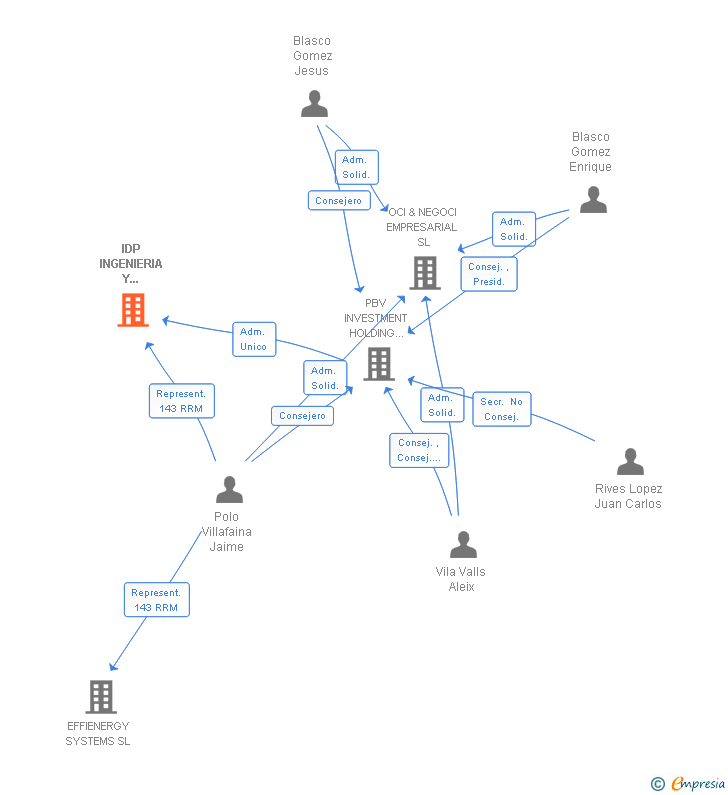 Vinculaciones societarias de IDP INGENIERIA Y ARQUITECTURA IBERIA SL
