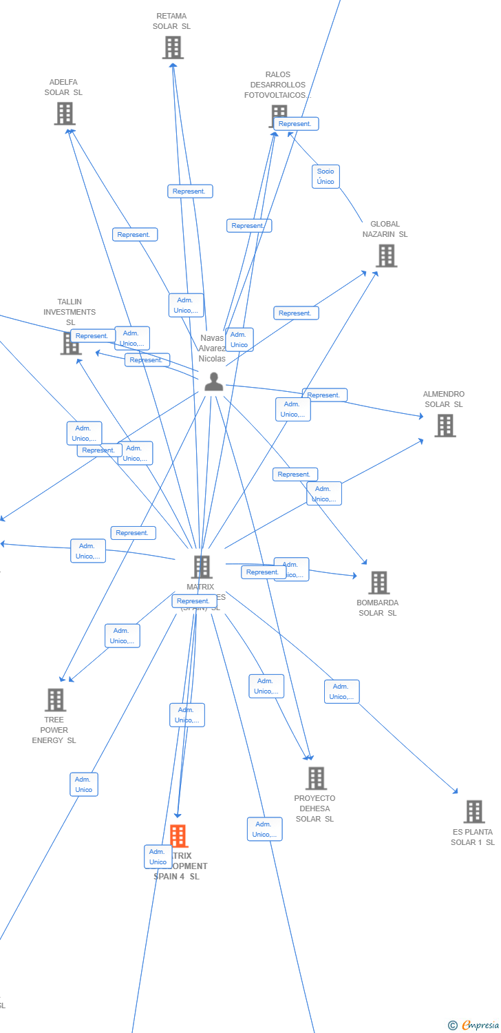Vinculaciones societarias de MATRIX DEVELOPMENT SPAIN 4 SL
