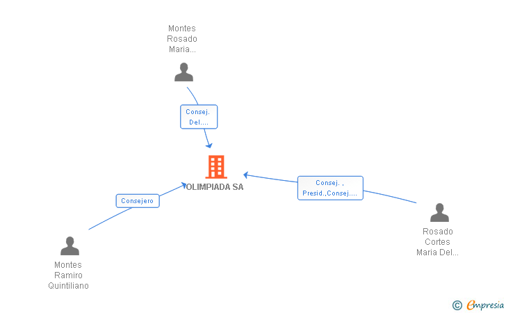 Vinculaciones societarias de OLIMPIADA SA