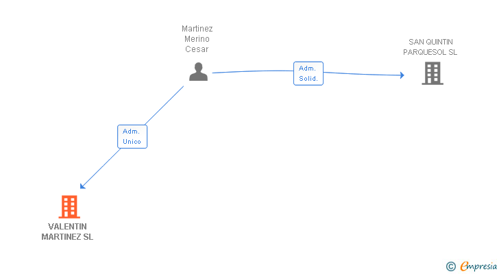 Vinculaciones societarias de VALENTIN MARTINEZ SL