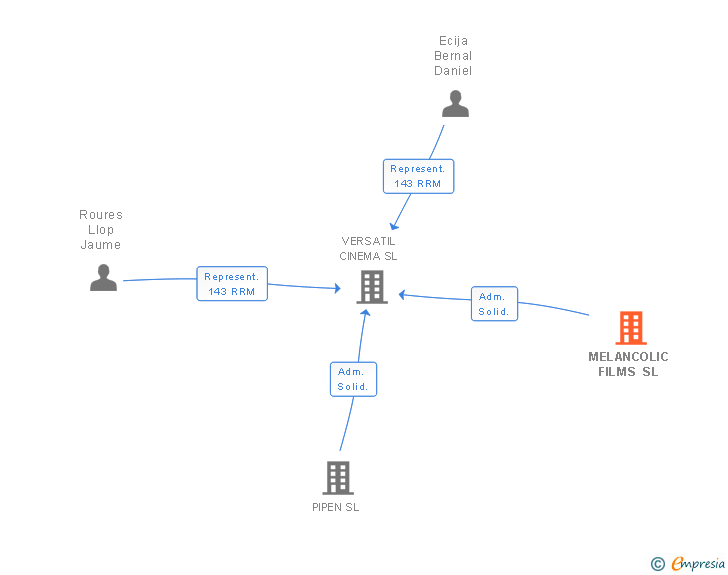 Vinculaciones societarias de AGITPROP COMUNICACION Y ANALISIS POLITICO SL