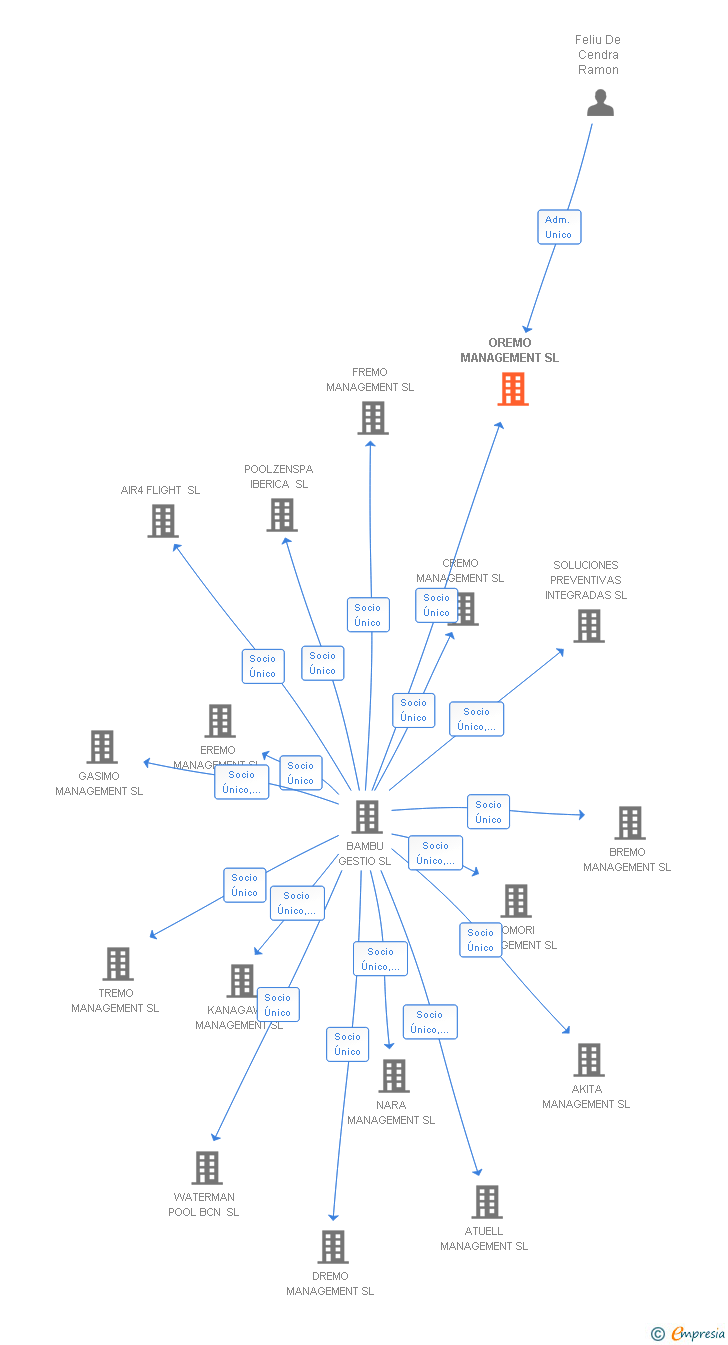 Vinculaciones societarias de OREMO MANAGEMENT SL