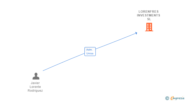 Vinculaciones societarias de LORENFRES INVESTMENTS SL