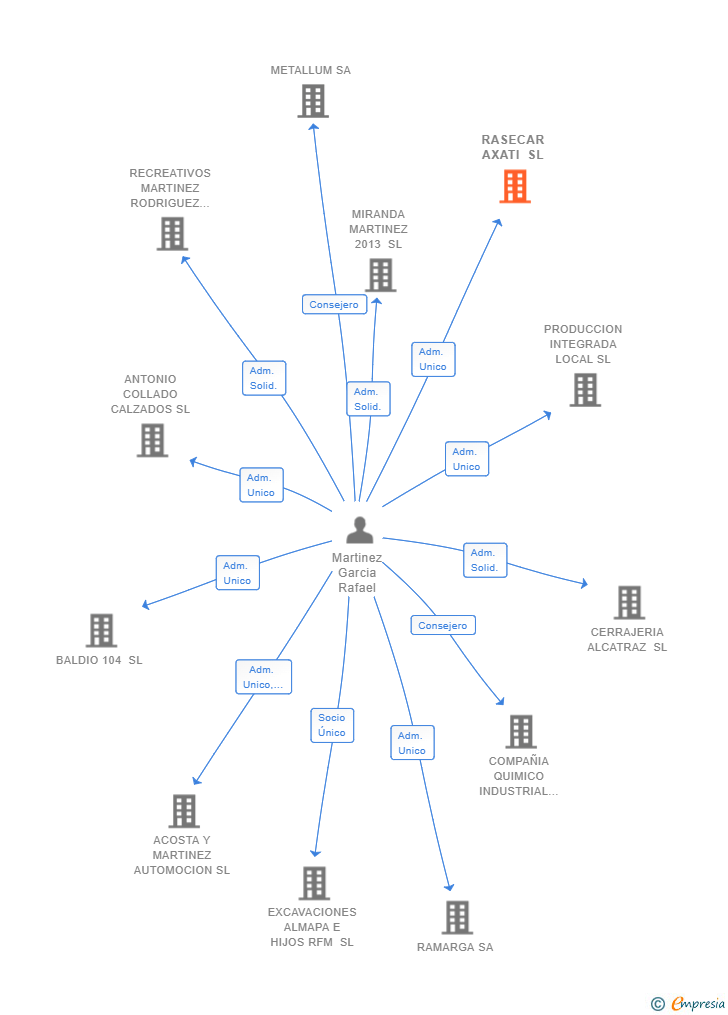 Vinculaciones societarias de RASECAR AXATI SL