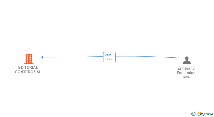 Vinculaciones societarias de EDITORIAL CONTEROS SL
