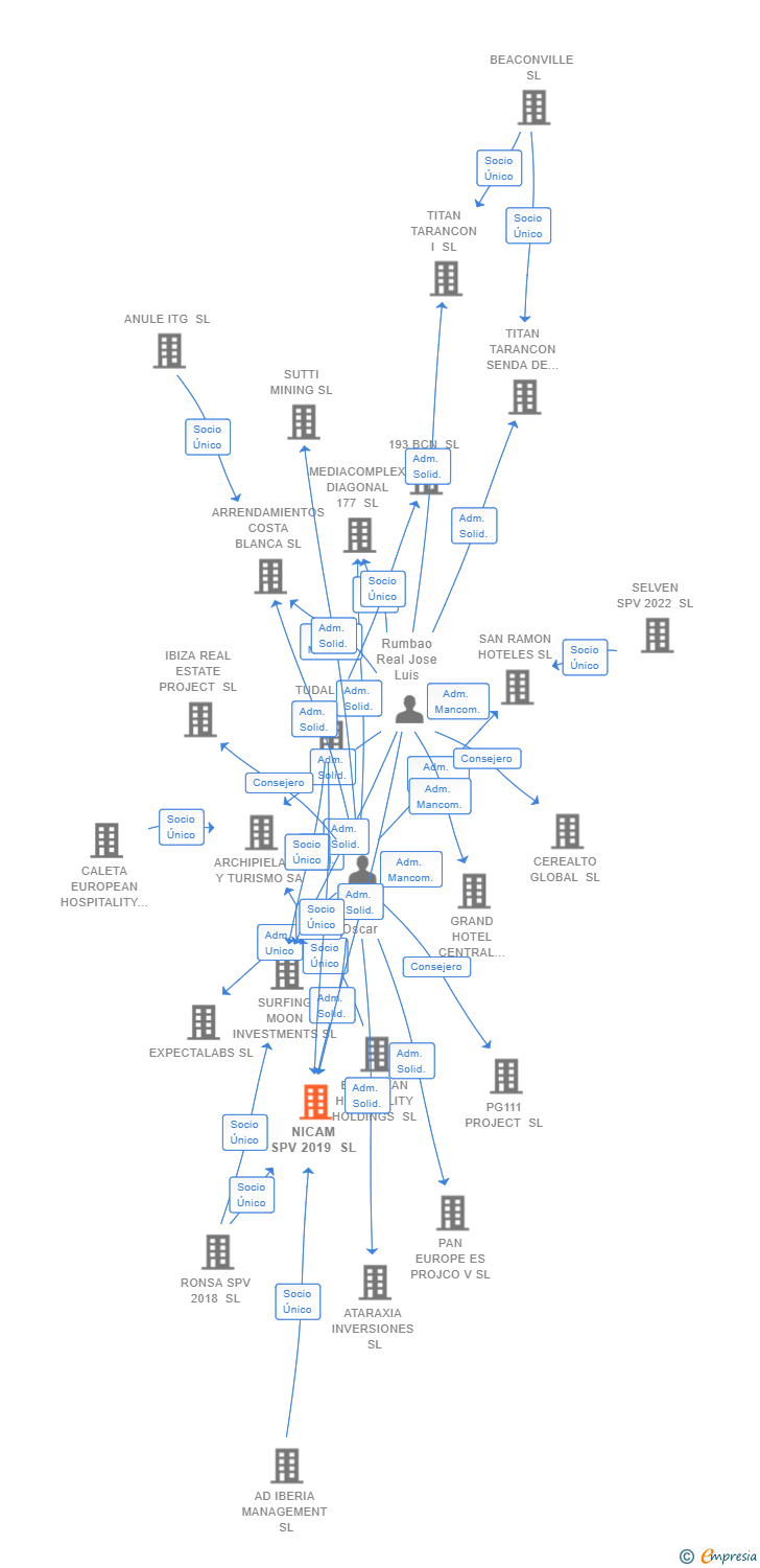 Vinculaciones societarias de NICAM SPV 2019 SL