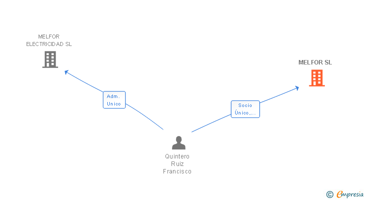 Vinculaciones societarias de MELFOR SL