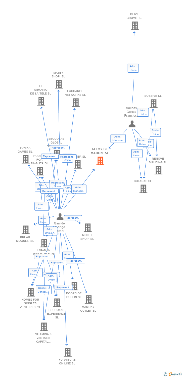 Vinculaciones societarias de ALTOS DE MAHON SL