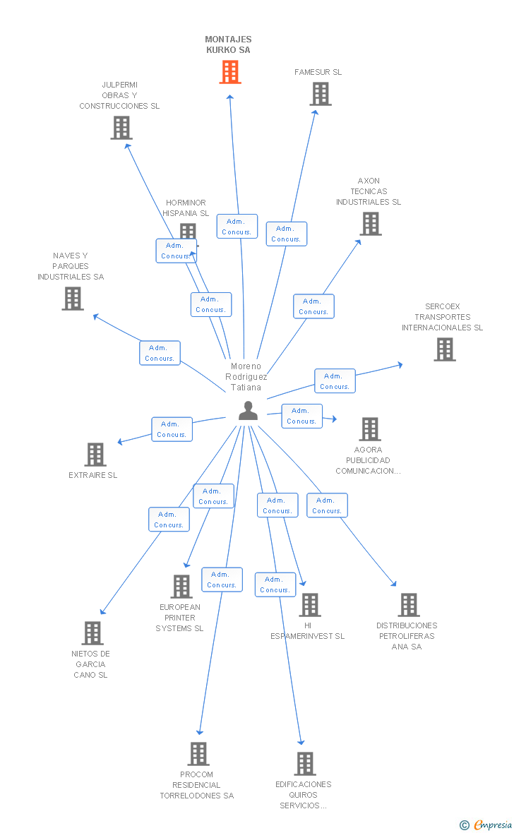 Vinculaciones societarias de MONTAJES KURKO SA