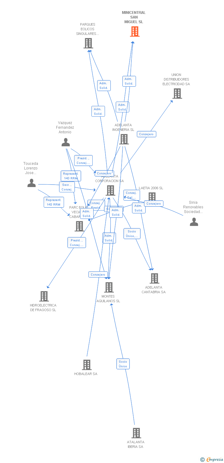 Vinculaciones societarias de MINICENTRAL SAN MIGUEL SL