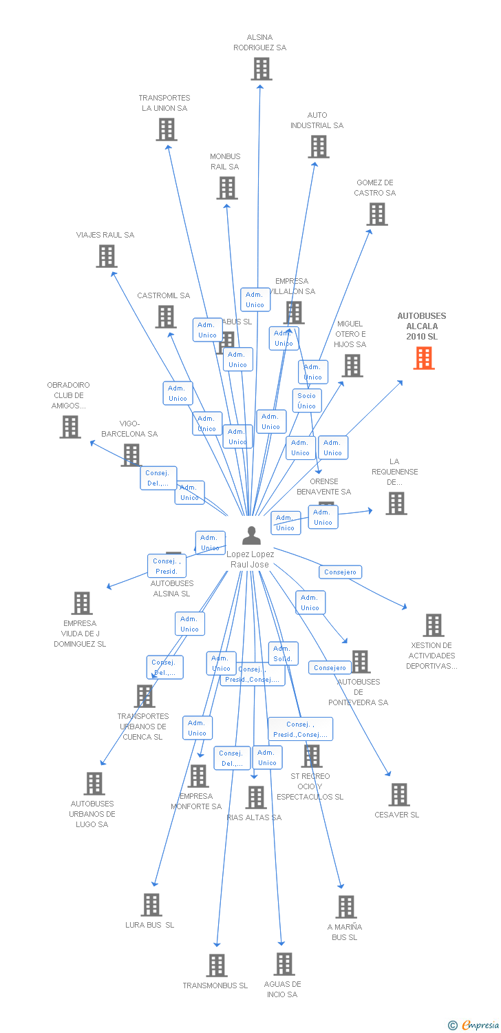 Vinculaciones societarias de AUTOBUSES ALCALA 2010 SL