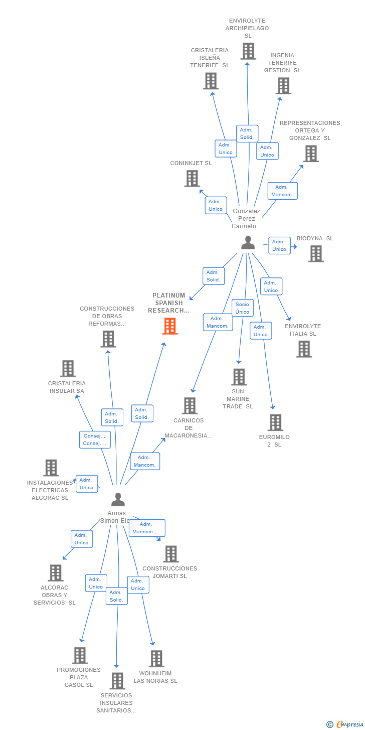Vinculaciones societarias de PLATINUM SPANISH RESEARCH GROUP SL
