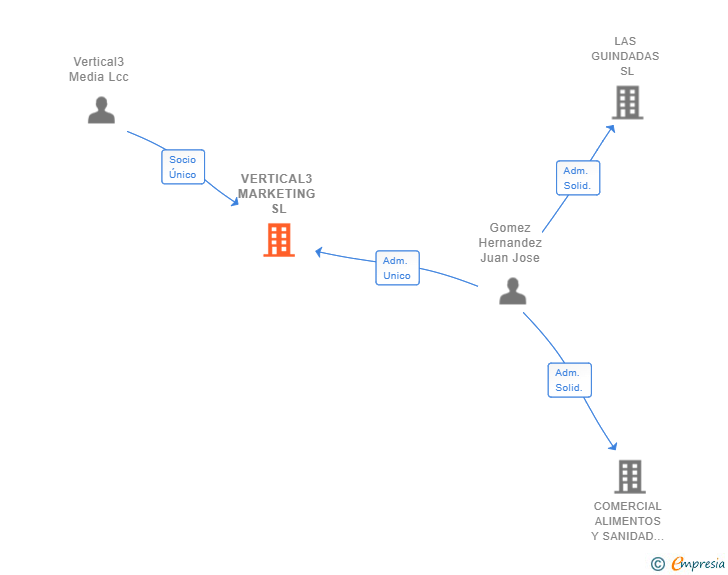 Vinculaciones societarias de VERTICAL3 MARKETING SL