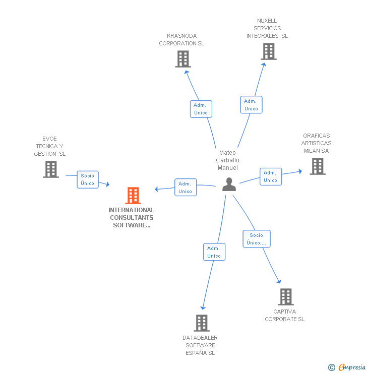 Vinculaciones societarias de INTERNATIONAL CONSULTANTS SOFTWARE SPAIN SL