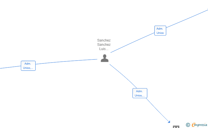 Vinculaciones societarias de HORUS PRO24 SL