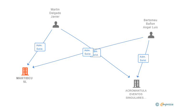 Vinculaciones societarias de MARTIBEU SL