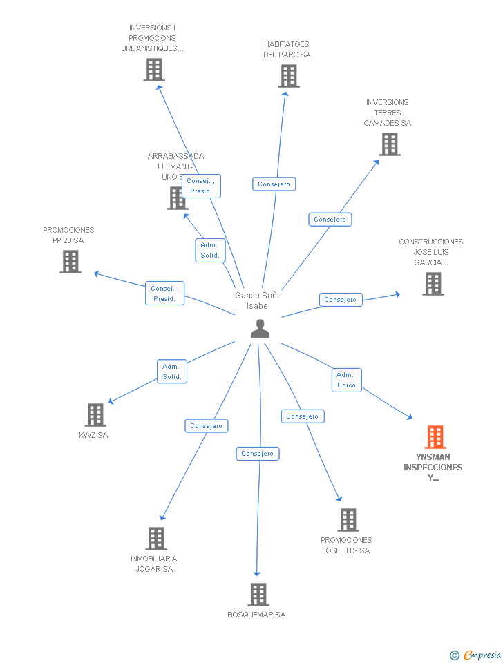 Vinculaciones societarias de YNSMAN INSPECCIONES Y SERVICIOS DE INGENIERIA PARA INFRAESTRUCTURAS SL