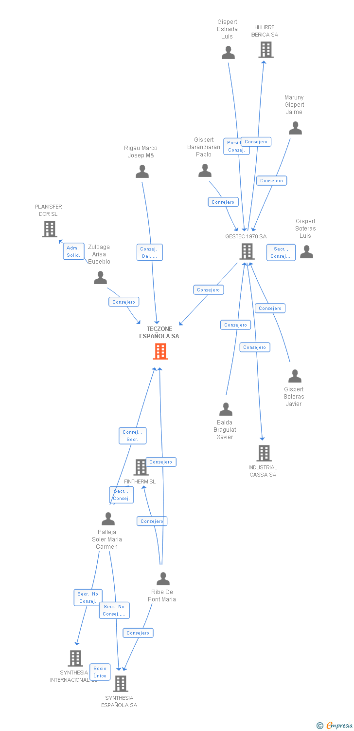 Vinculaciones societarias de TECZONE ESPAÑOLA SA