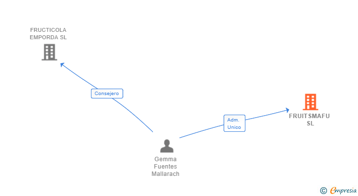 Vinculaciones societarias de FRUITSMAFU SL