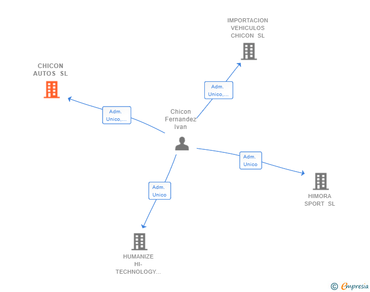 Vinculaciones societarias de CHICON AUTOS SL