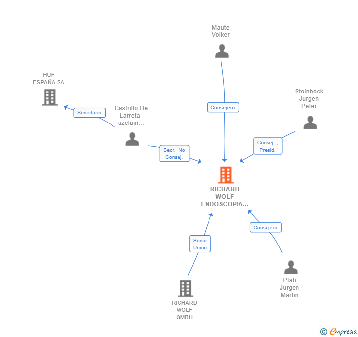 Vinculaciones societarias de RICHARD WOLF ENDOSCOPIA IBERICA SL