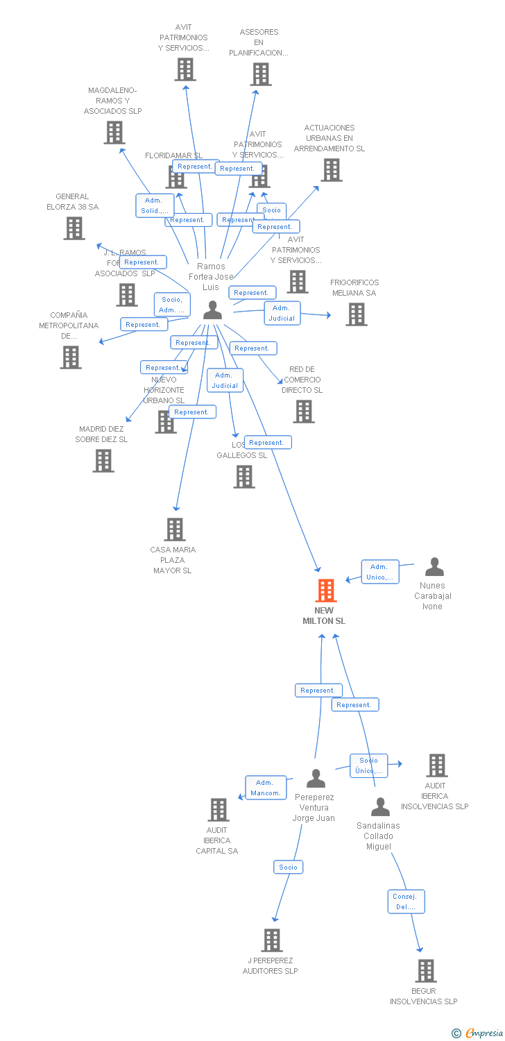 Vinculaciones societarias de NEW MILTON SL