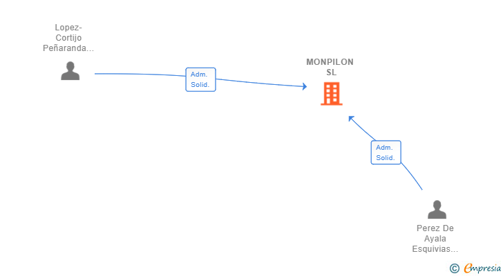 Vinculaciones societarias de MONPILON SL