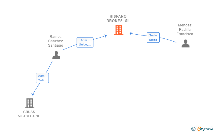 Vinculaciones societarias de HISPANO DRONES SL