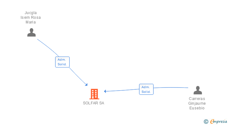 Vinculaciones societarias de SOLFAR SA