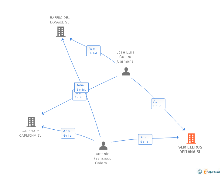 Vinculaciones societarias de SEMILLEROS DEITANA SL