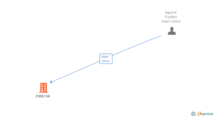 Vinculaciones societarias de ZUKU SA