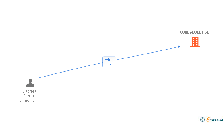 Vinculaciones societarias de GUNESBULUT SL
