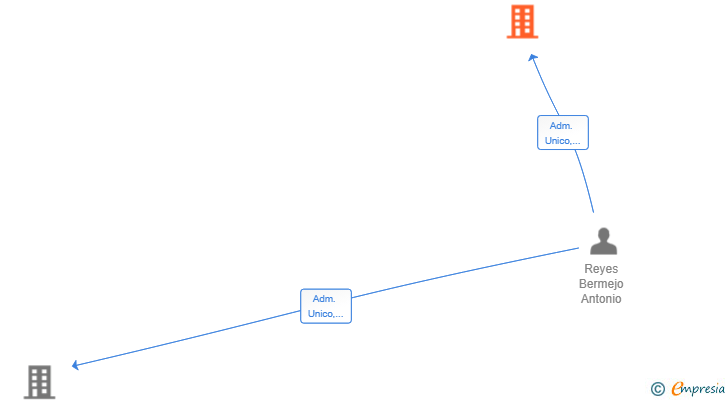Vinculaciones societarias de ARARAT 2030 SL