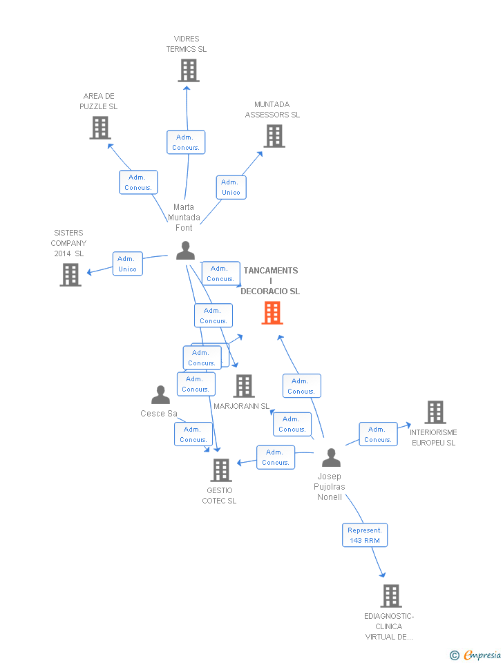 Vinculaciones societarias de TANCAMENTS I DECORACIO SL