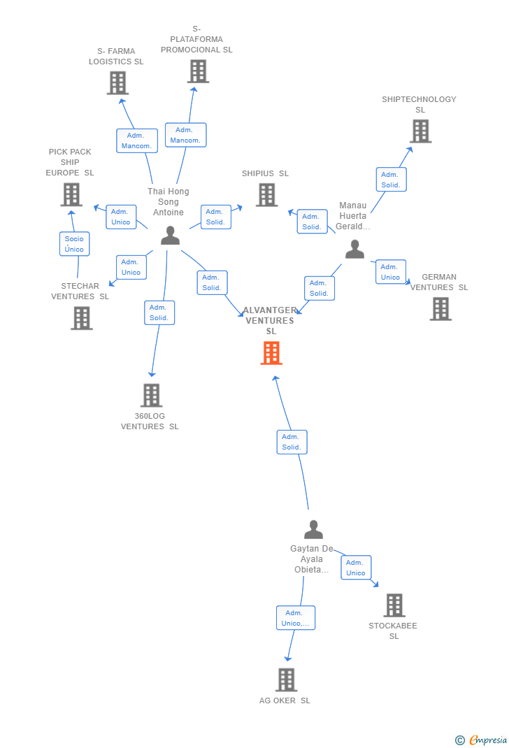 Vinculaciones societarias de ALVANTGER VENTURES SL