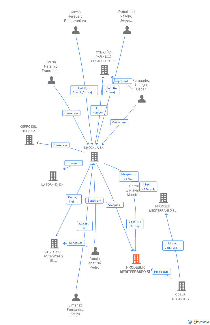 Vinculaciones societarias de PRODESUR MEDITERRANEO SL