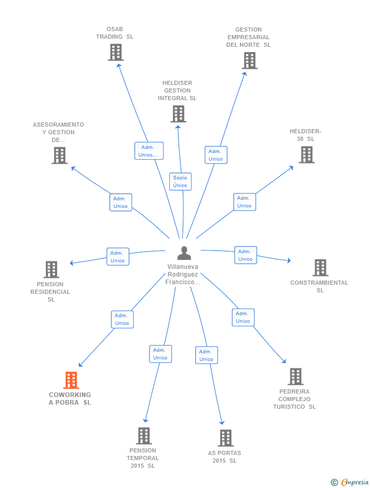 Vinculaciones societarias de COWORKING A POBRA SL