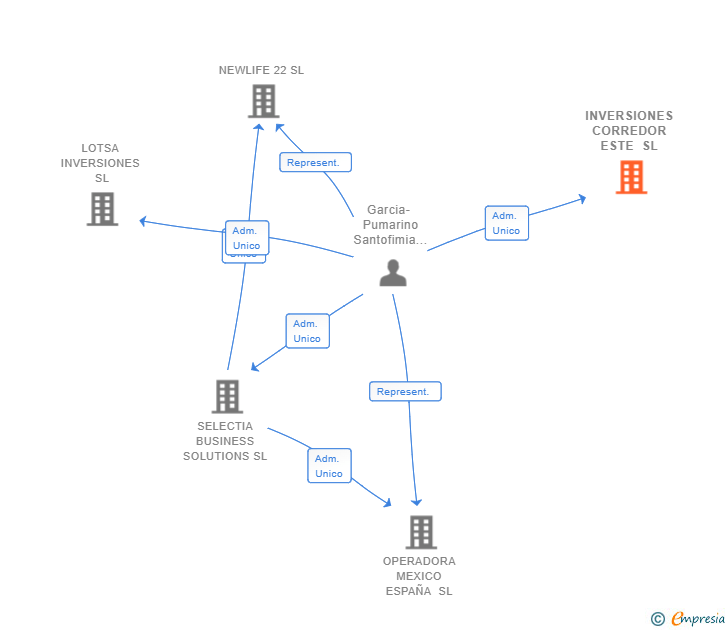 Vinculaciones societarias de INVERSIONES CORREDOR ESTE SL