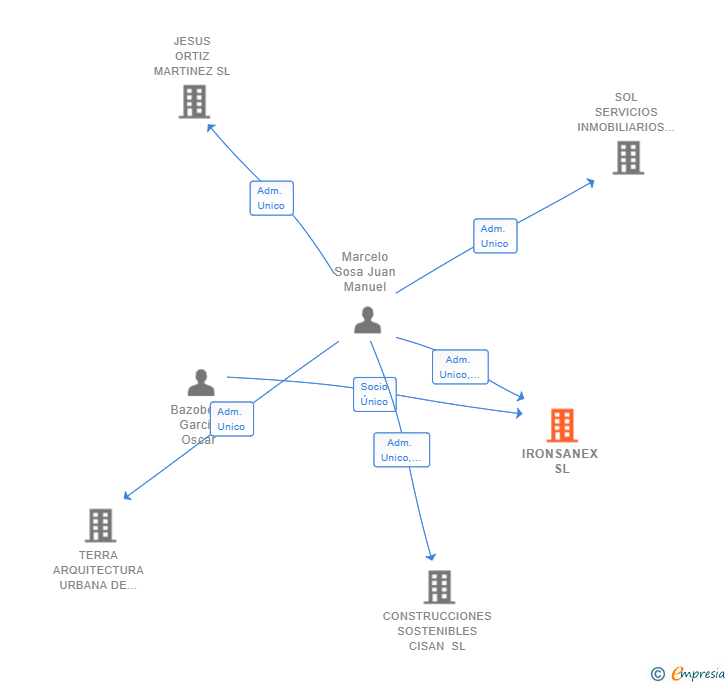 Vinculaciones societarias de IRONSANEX SL
