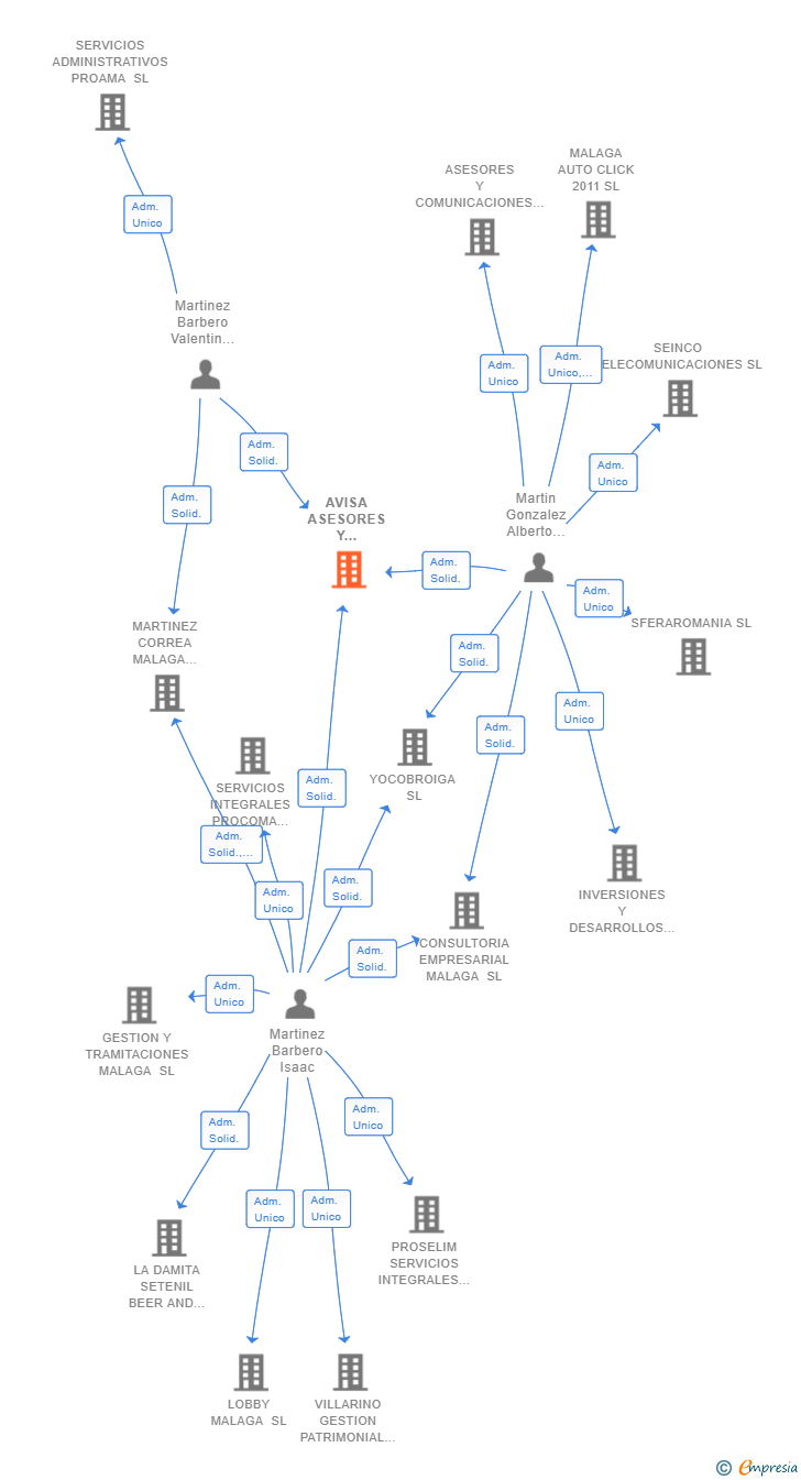 Vinculaciones societarias de AVISA ASESORES Y CONSULTORES SL