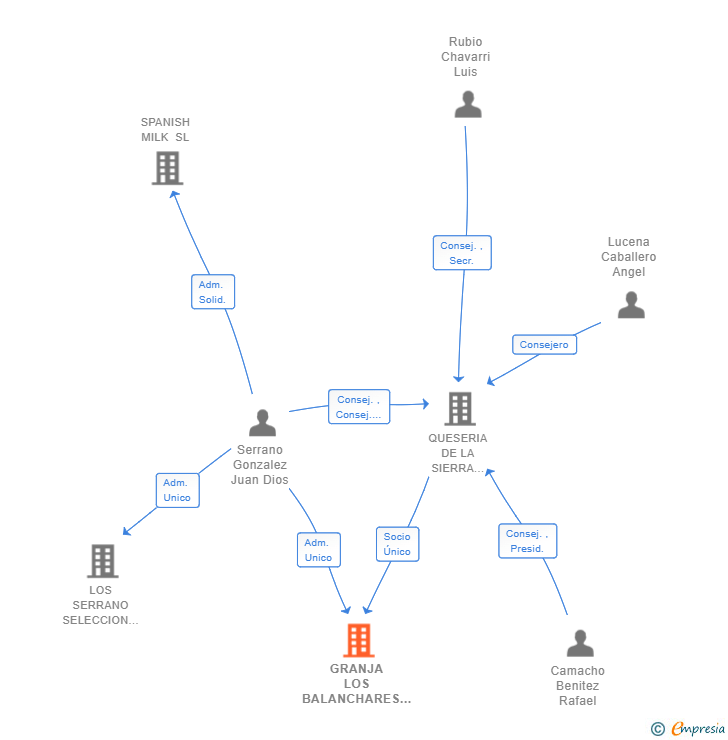 Vinculaciones societarias de GRANJA LOS BALANCHARES SL