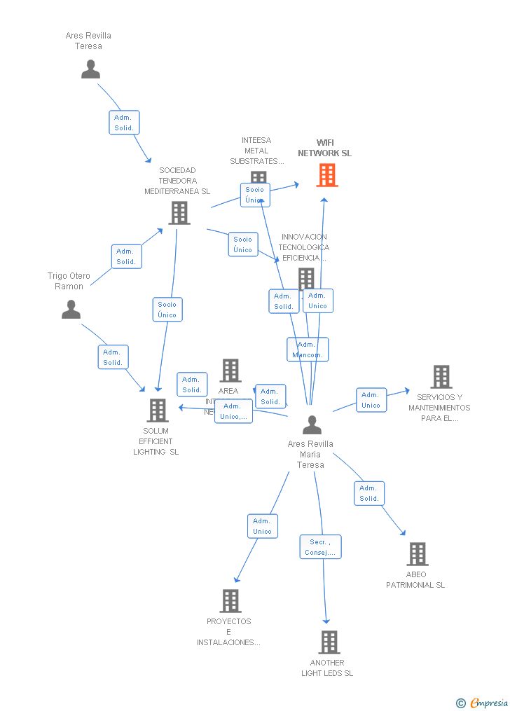 Vinculaciones societarias de WIFI NETWORK SL
