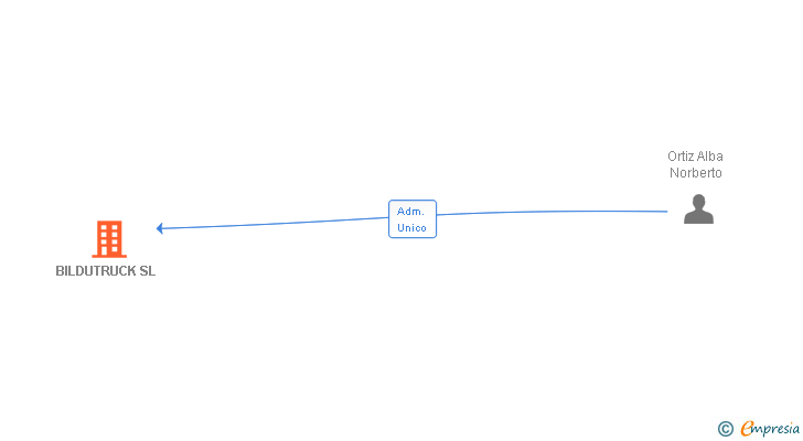 Vinculaciones societarias de BILDUTRUCK SL