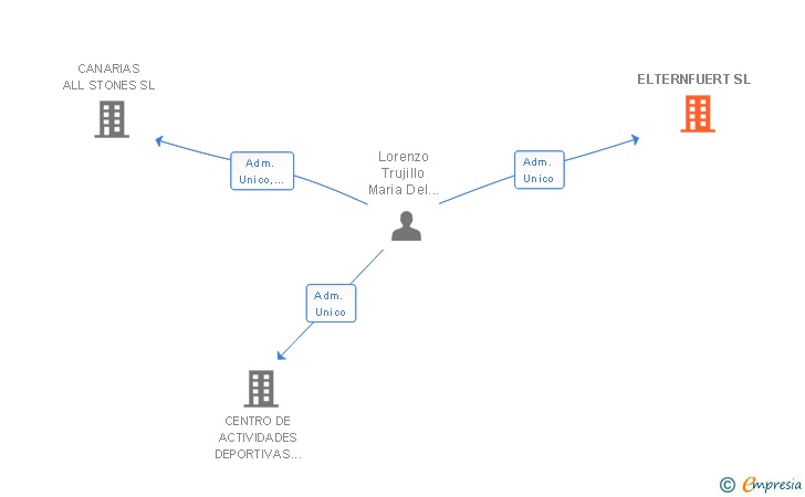 Vinculaciones societarias de ELTERNFUERT SL